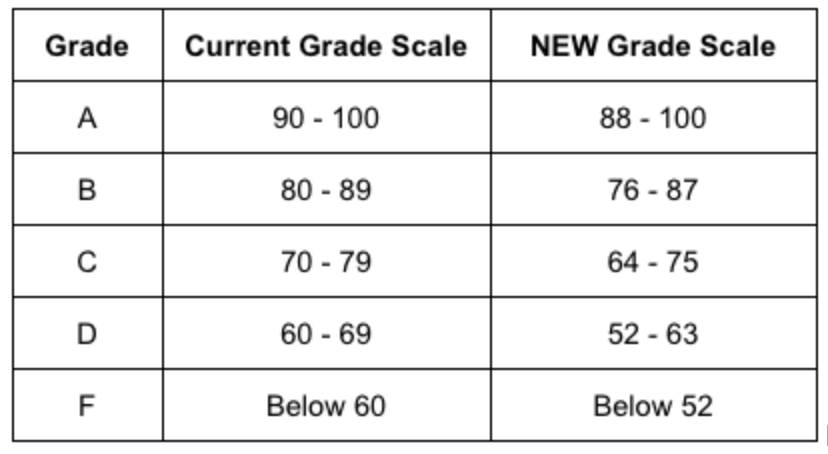 The updated school grading scale