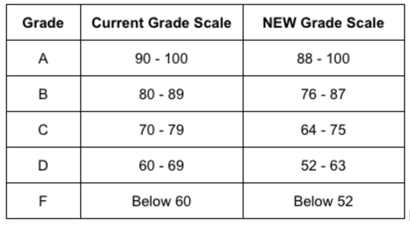 Grading Scale